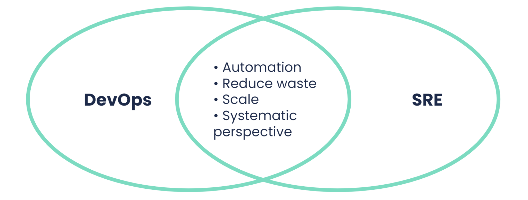 DevOps-SRE Certification Exam Dumps